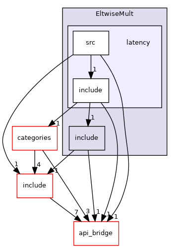 latency