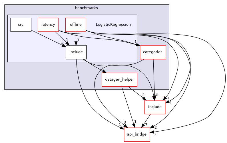 LogisticRegression