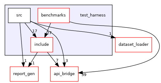 test_harness